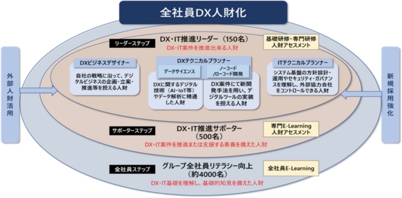 サッポロhdが全社員にdx人材教育 専門性で4つに分けた150人のリーダー像とは 日経クロステック Xtech サッポロhdが全社員にdx人材教育 専門性で4つに分けた150人のリーダー像とは 日経クロステック Xtech