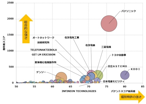日本の自動車セキュリティー関連特許のスコアマップ