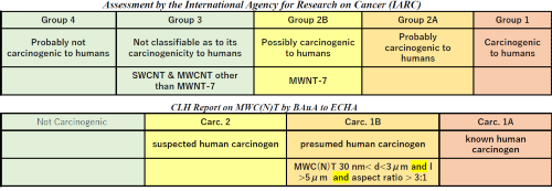 IARCによるCNTの発がん性の分類と(上)、BAuAによる多層CNTの発がん性の分類(下)