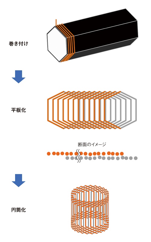 図2　従来の巻線コイルの製造方法
