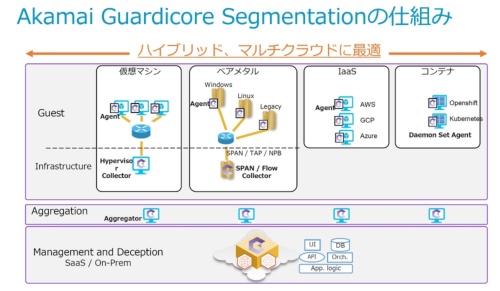 Akamai Guardicore Segmentationの構成。アグリゲーター（Aggregator）は大規模環境においてエージェントとマネジメントの通信を簡素化するためのコンポーネント