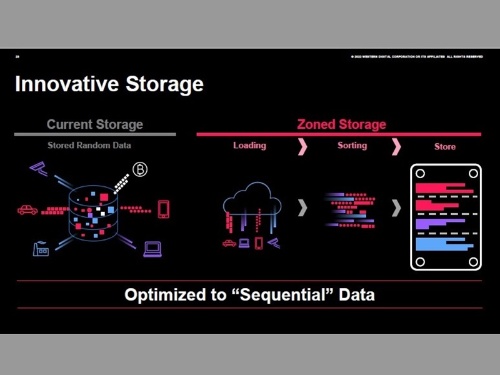 図2 WDのデータセンター向け技術「ゾーンストレージ」の概要