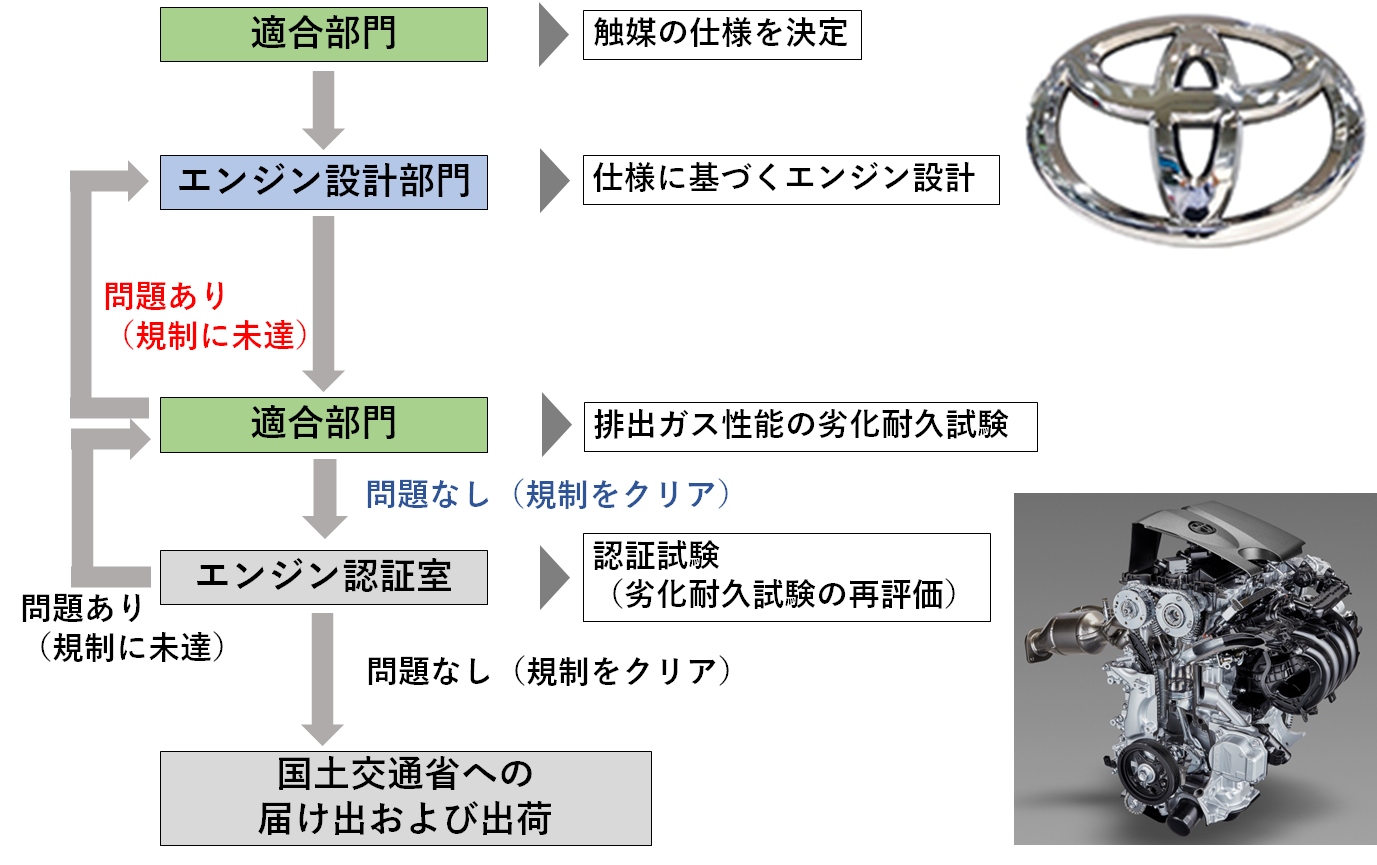 日野はエンジン不正を撲滅できるか、触媒の仕様を決める専門部署がない