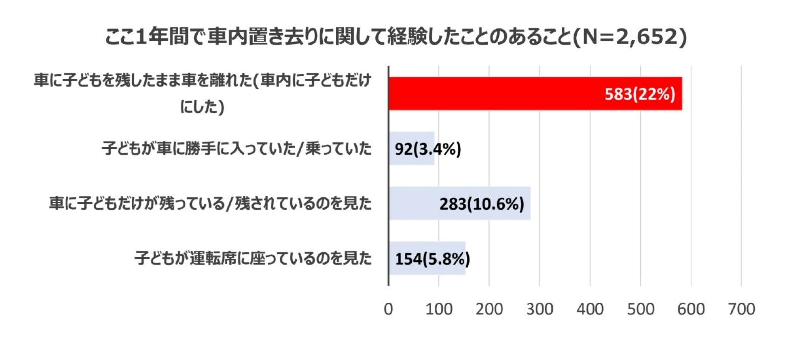運転者の22％が子どもを車内に置き去りにした経験あり