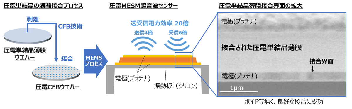 センサー性能が大幅に向上、OKIらが単結晶薄膜を基板に張った機能材料