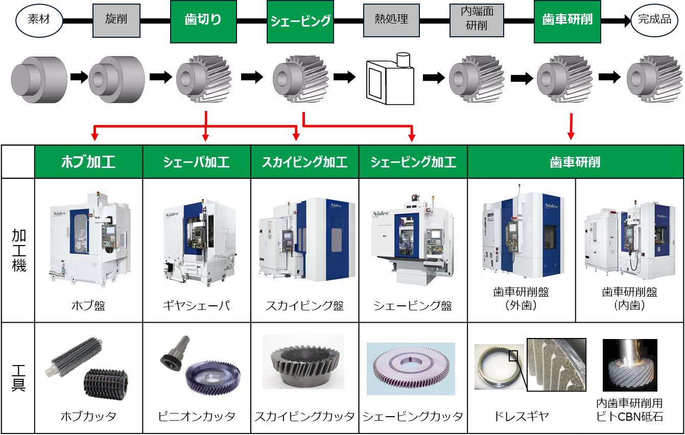 日本電産は「EVに最適な歯車」を開発できるか（2ページ目） | 日経