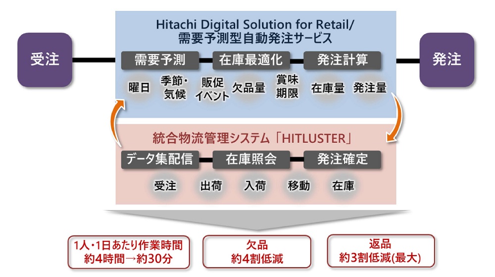 Aiで発注業務を8分の1に削減した旭食品 人手が必要な取引先調整をどう減らしたか 日経クロステック Xtech