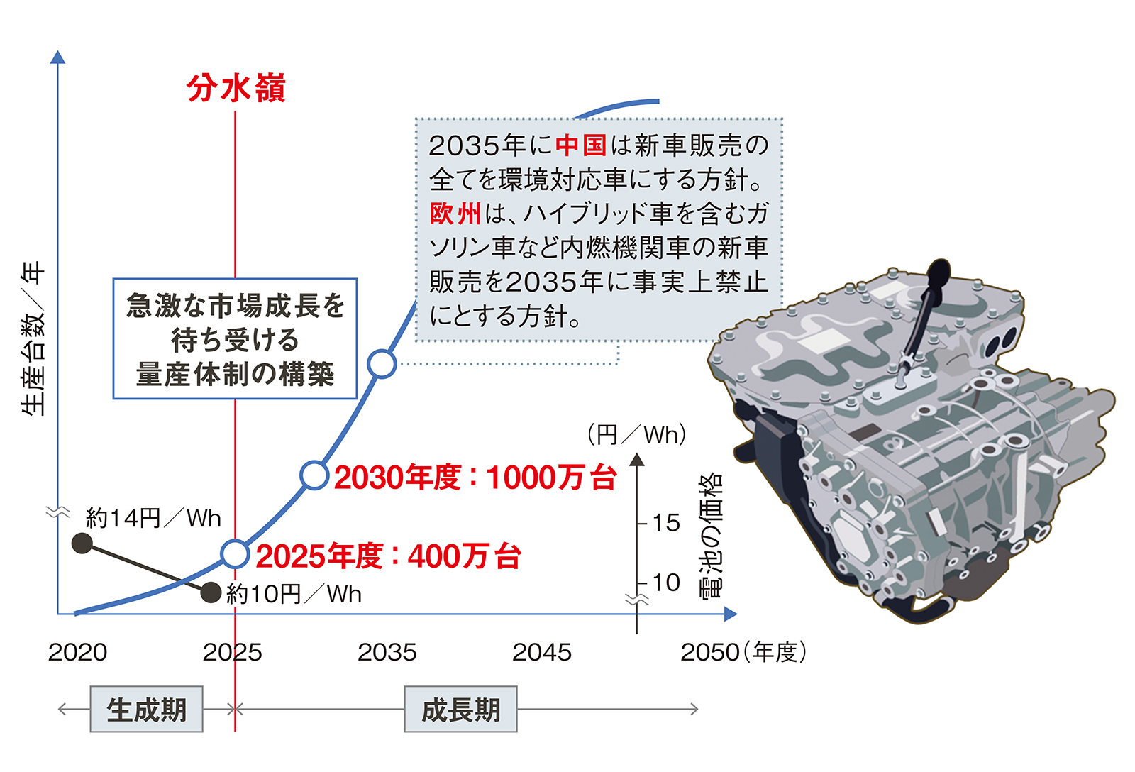 図2　2025年度は「分水嶺」
