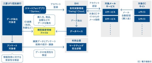 三菱UFJ信託銀行とBHIによる情報銀行業務の実証実験イメージ
