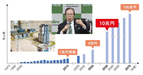 図2　日本電産の売上高の推移と今後の目標
