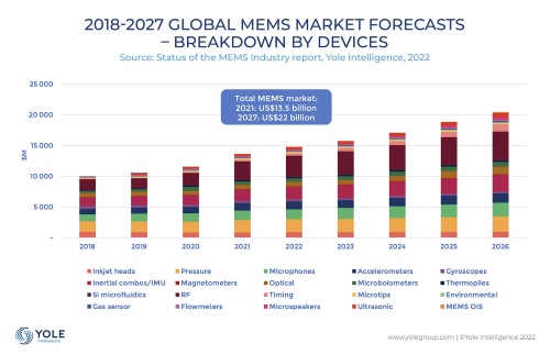 図2　MEMS市場の成長予想と商品別ブレークダウン