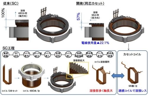 図5 ステーターコイルの形状を工夫して軸長を短縮