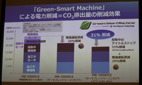 図3　Green-Smart Machineによる消費電力の削減効果