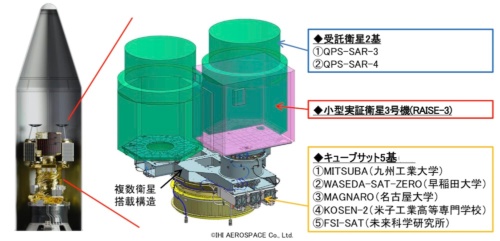 100kg級衛星が3つ並び、搭載アダプターの根本に、キューブサット（数kg程度の小型人工衛星）5機が専用の放出アダプターを介して搭載される。（出所：JAXA）