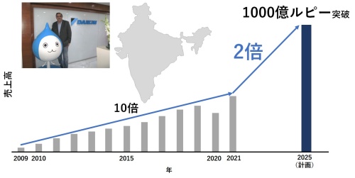 図1　ダイキン工業のインド市場における売上高の推移