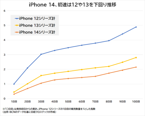 iPhone 12、iPhone 13、iPhone 14の販売台数指数