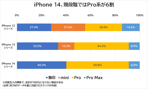 iPhone 12/13/14の各シリーズの発売直後における、機種別の販売台数内訳