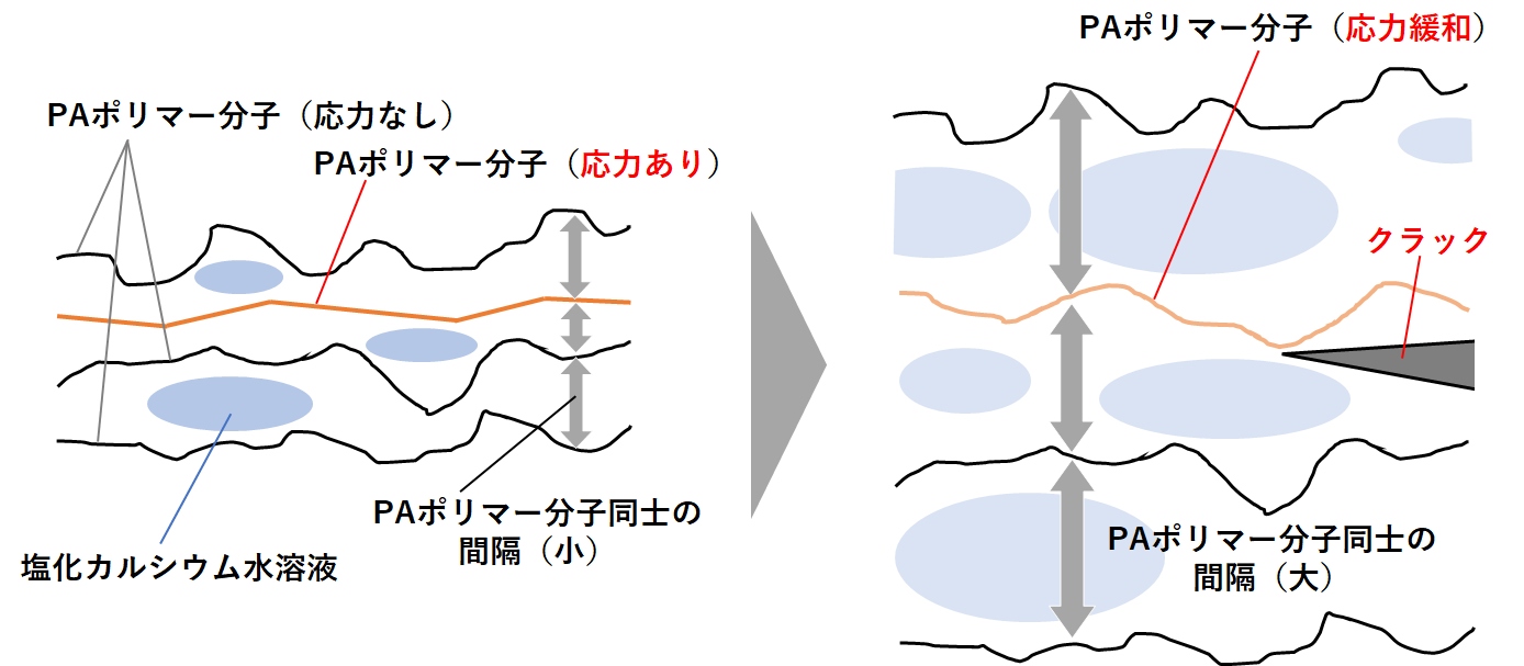 図3　PA製コネクターが割れたメカニズム