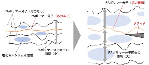 図3 PA製コネクターが割れたメカニズム