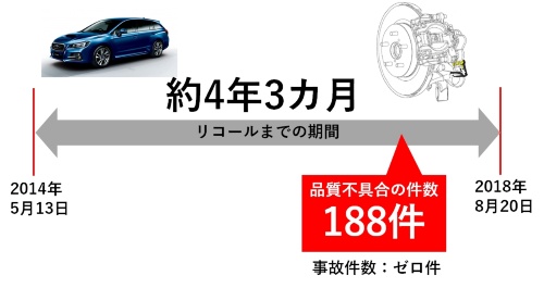 図5 リコール対象車種の製造期間と市場で発生した品質不具合の件数