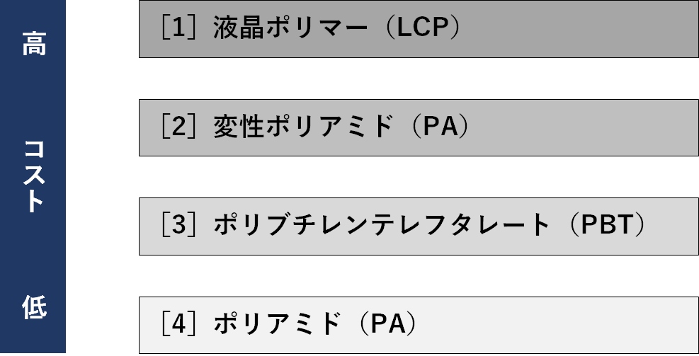 図4　コネクターによく使われる樹脂のコスト比較