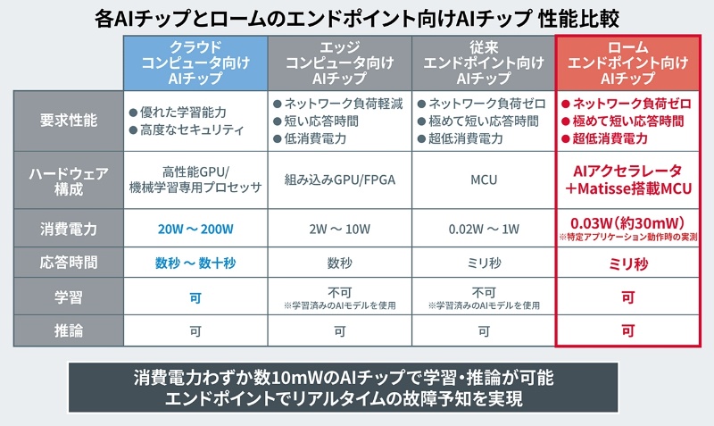 ロームが極小ai回路を開発 1000円のicでもリアルタイム学習 日経クロステック Xtech ロームが極小ai回路を開発 1000円のicでもリアルタイム学習 日経クロステック Xtech