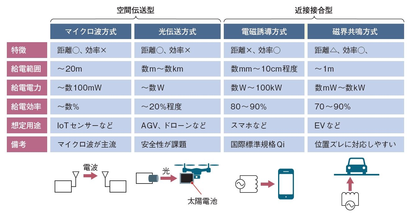 マイクロ波無線給電の導入第1号は竹中工務店、電池レスで維持の手間なし | 日経クロステック（xTECH）