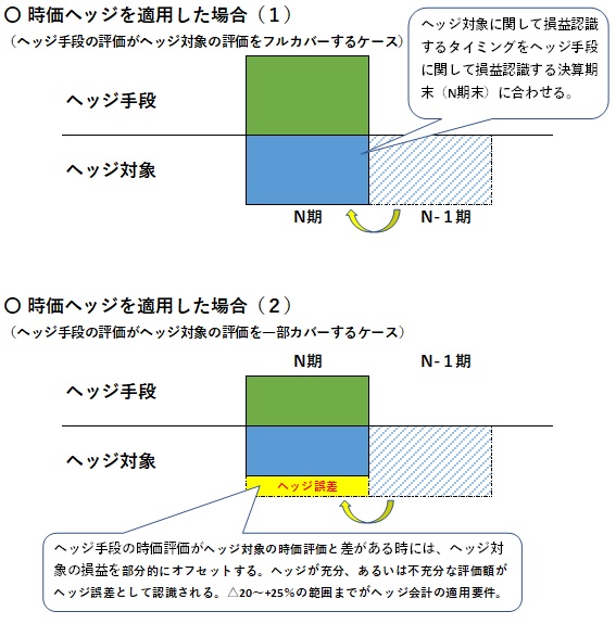 電力先物取引に不可欠、なぜ「ヘッジ会計」の議論は進まないのか？（4