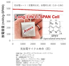 （a）長寿命Li-SPANセルの放電容量とセ氏45度での充放電サイクル特性