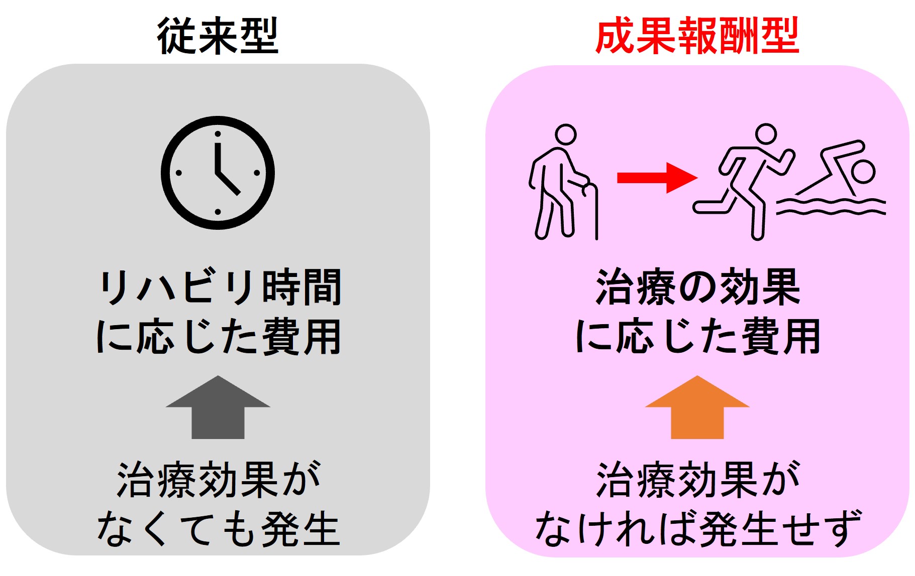 図1　mediVRが始めた成果報酬型の自費リハビリ