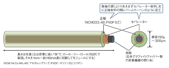 図1 これがファイバー電池