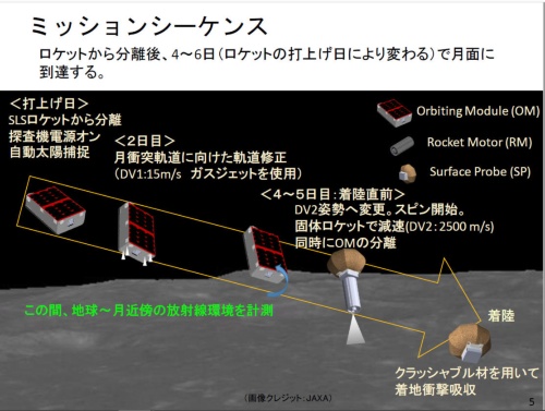 小型衛星による月面着陸技術の実証をする「OMOTENASHI」