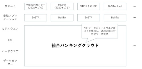 NTTデータが提供する「統合バンキングクラウド」のイメージ