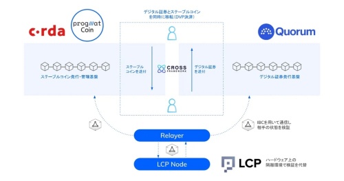 三菱UFJ信託銀行とDatachainが商用化を目指す、クロスチェーン決済の実証実験の概要