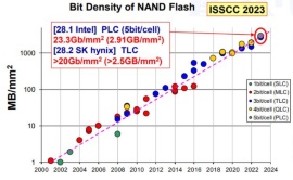 （b）NANDフラッシュメモリーの記録面密度の推移