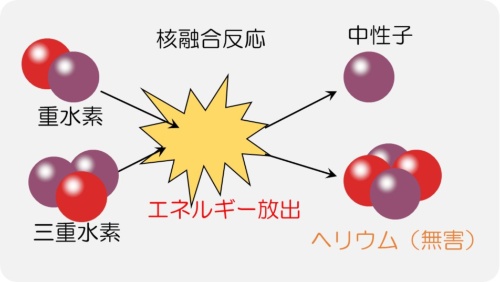 核融合反応の仕組み（出所：日経クロステック）