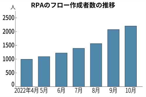 RPAのフローを作成した従業員数が2022年6月以降に倍増