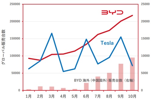 図2　2022年1～10月におけるBYDとテスラのNEV世界販売台数の推移