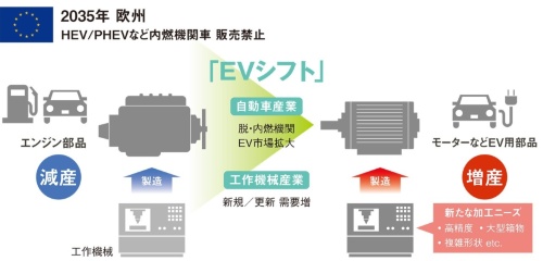 図1　「EVシフト」が自動車および工作機械産業に与える影響