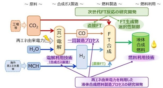 図1　NEDOが描く再生可能エネルギーによるCO<sub>2</sub>再資源化プロセスの全体像