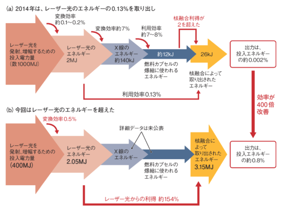 図2 初めて核融合の本格的な“点火”に成功