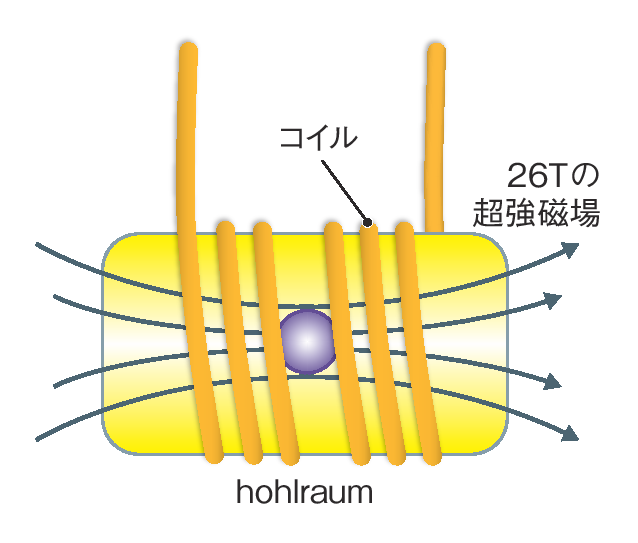 （b）磁場閉じ込めを併用