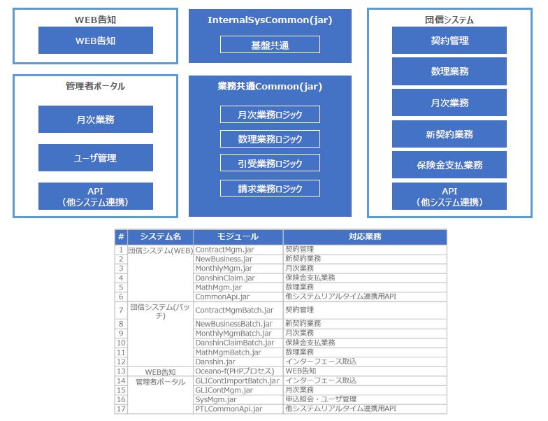 団信システムのモジュール群