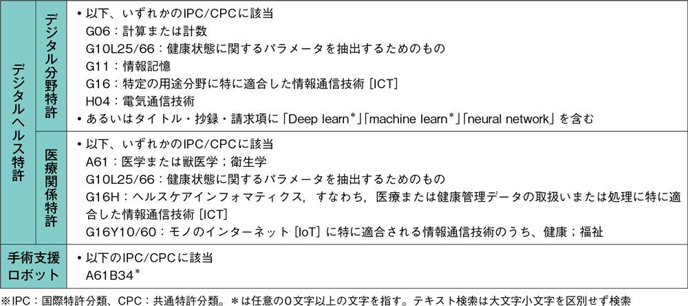 特許から見るデジタルヘルスの技術動向、世界で公開された6年間