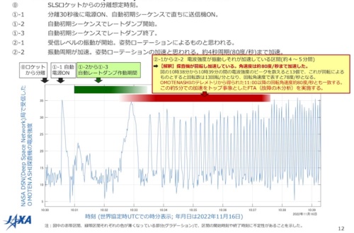OMOTENASHIがSLSから分離した直後の受信電波強度を示すグラフ