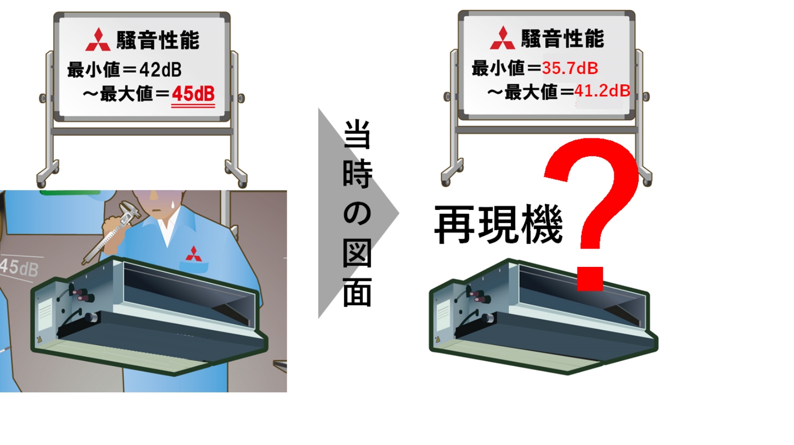 図3　VMM再現機による騒音性能の測定