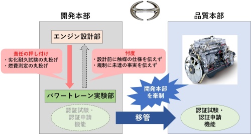 図3 日野自動車の認証試験・認証申請の仕組み