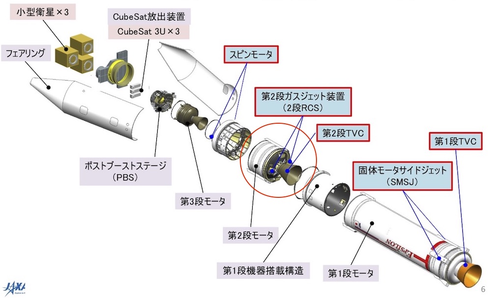 イプシロン6号機の第2段ガスジェット装置（2段RCS）の装備位置