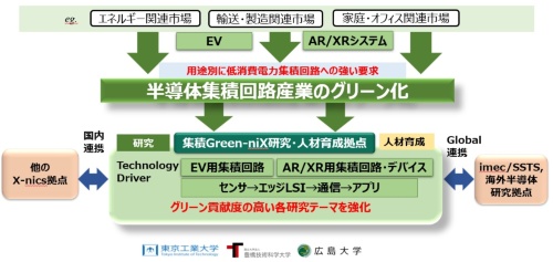 「集積Green-niX（グリーンニクス）研究・人材育成拠点」プロジェクトの概要（出所：東京工業大学）