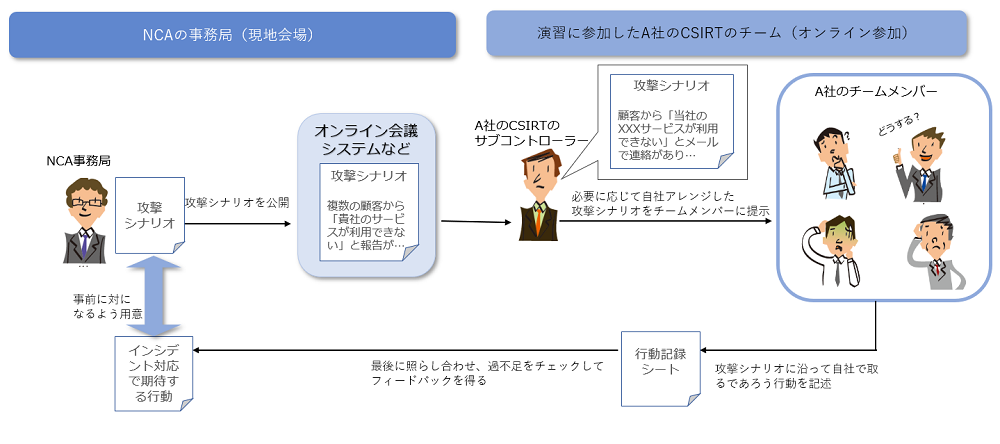 リアルでぞっとする」、100組織のCSIRTが挑んだサイバー演習の攻撃